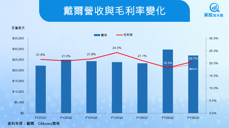 【美股研究報告】戴爾FY26Q3財報火熱，AI伺服器訂單再創新高