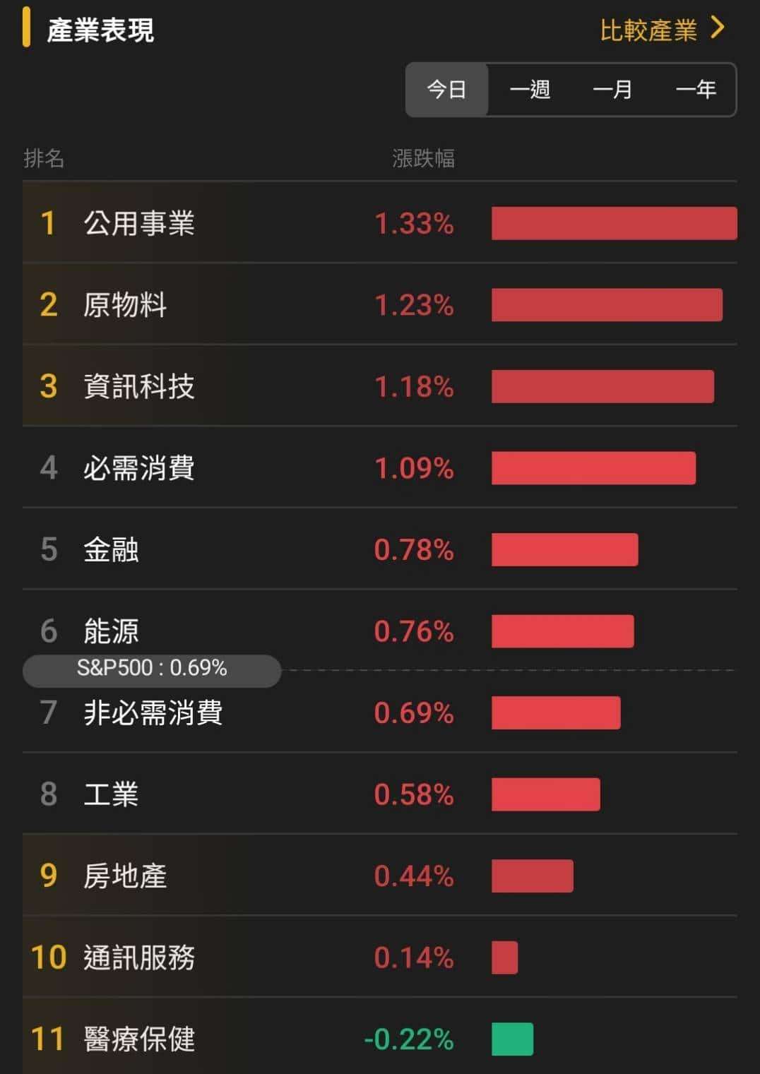 【匯金油整理】褐皮書：「約半數地區表示勞動力需求疲軟。」