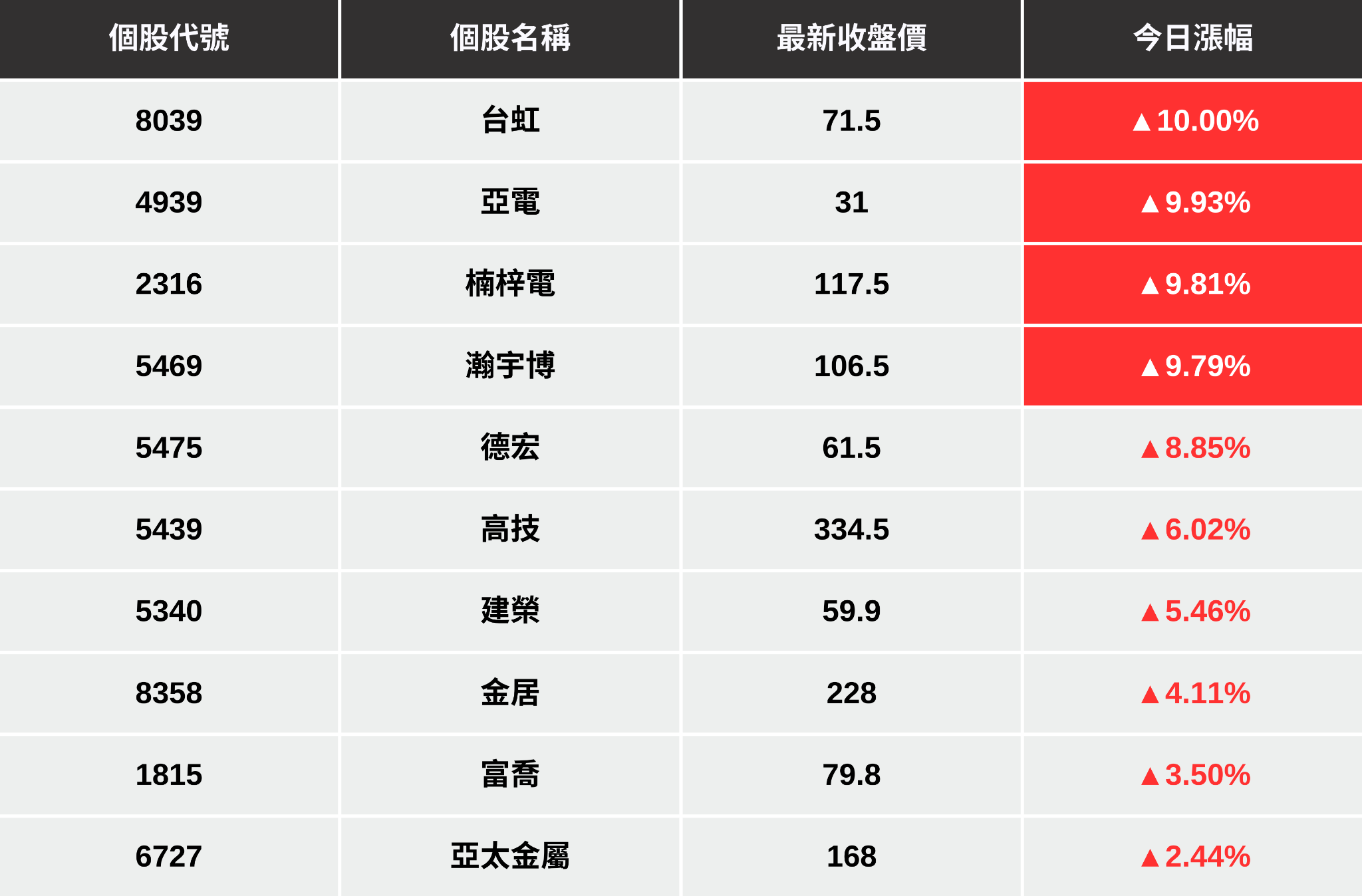 【最新消息】PCB上游材料喊漲，「10檔概念股」再度上攻！