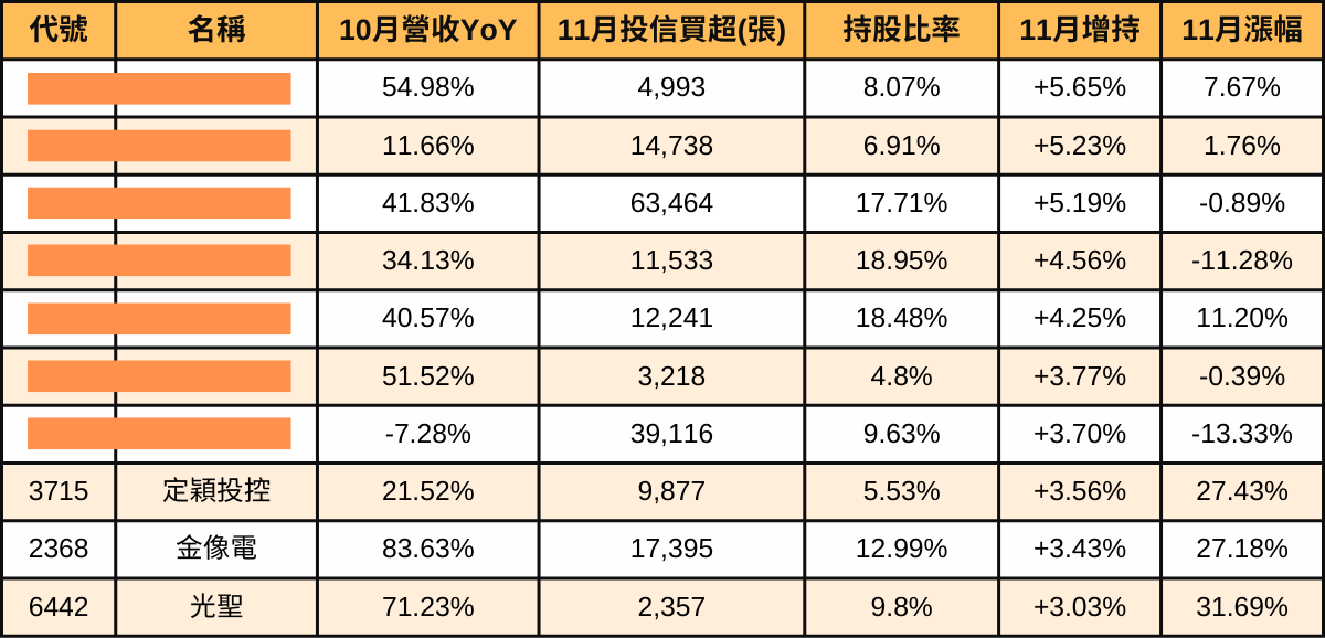 年底作帳行情將至!這10檔投信持股比例大增!【附清單】