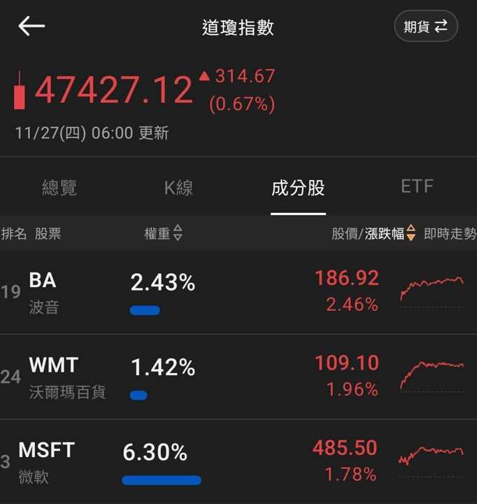 【匯金油整理】褐皮書:「約半數地區表示勞動力需求疲軟。」