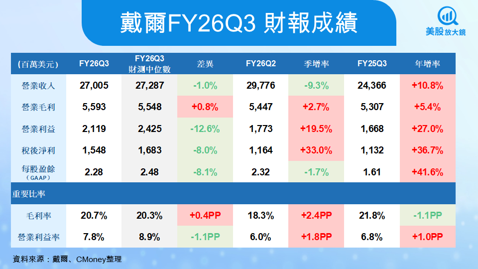 【美股研究報告】戴爾FY26Q3財報火熱，AI伺服器訂單再創新高
