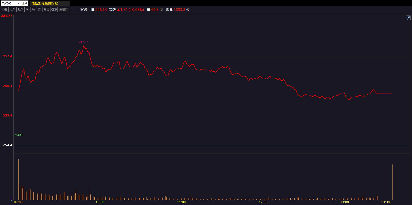 輝達CPO合作夥伴！波若威(3163)量價齊揚衝漲停！