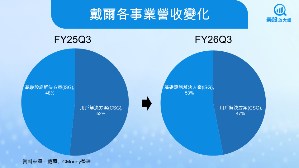 【美股研究報告】戴爾FY26Q3財報火熱，AI伺服器訂單再創新高
