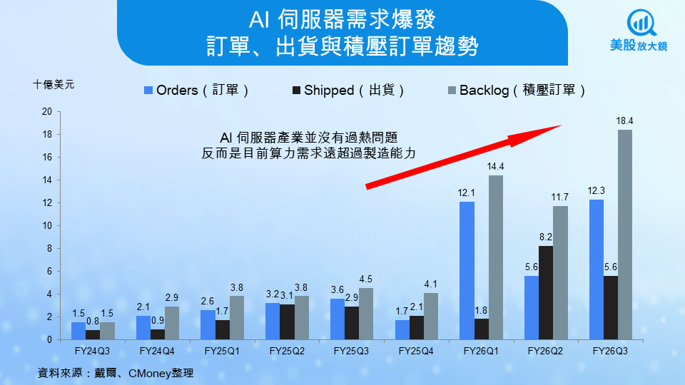 【美股研究報告】戴爾FY26Q3財報火熱，AI伺服器訂單再創新高