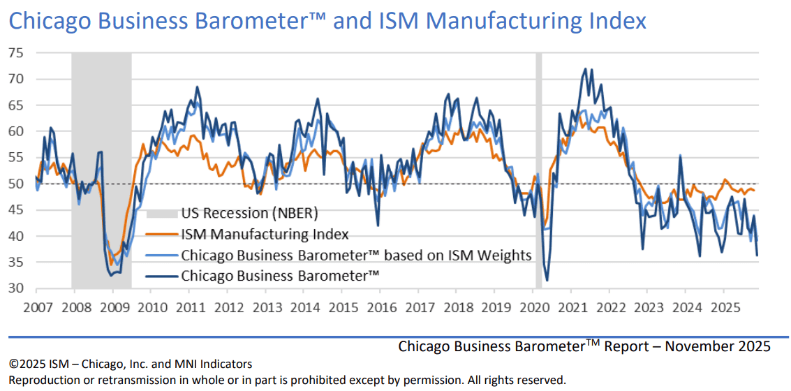 【匯金油整理】褐皮書：「約半數地區表示勞動力需求疲軟。」