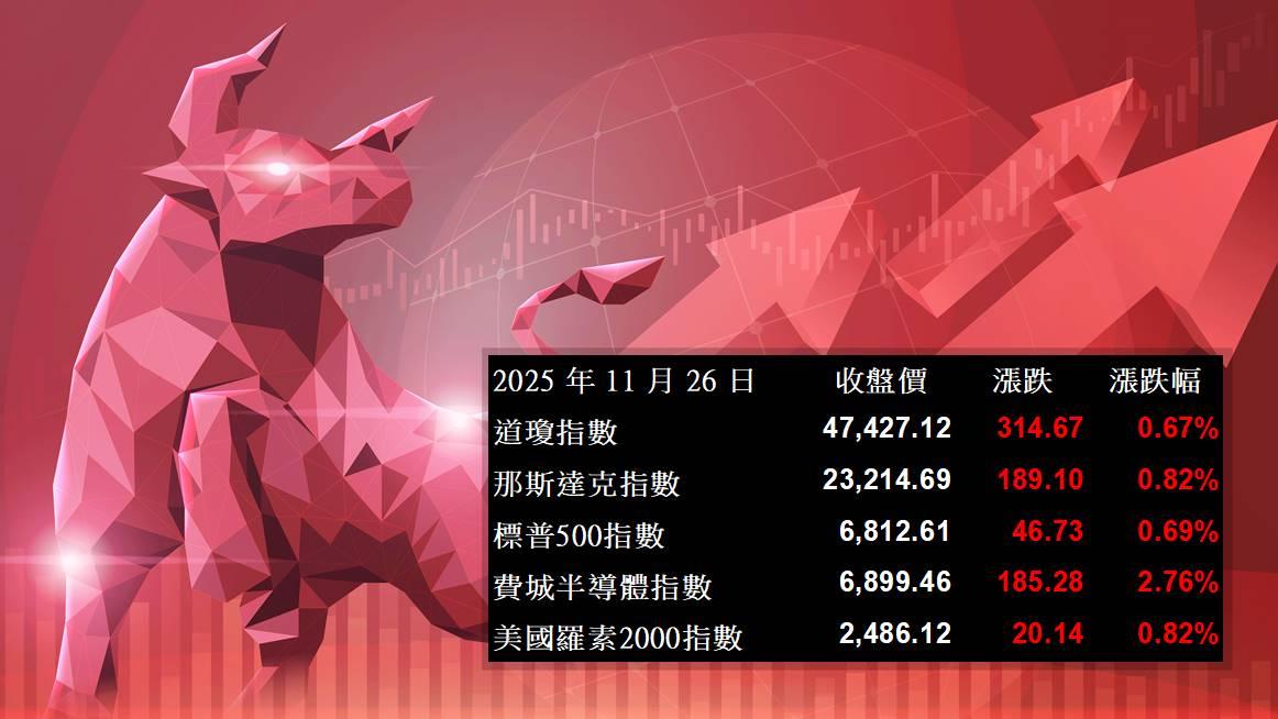 【美股盤勢】降息預期推動續漲，科技與電力股領漲(2025.11.27)