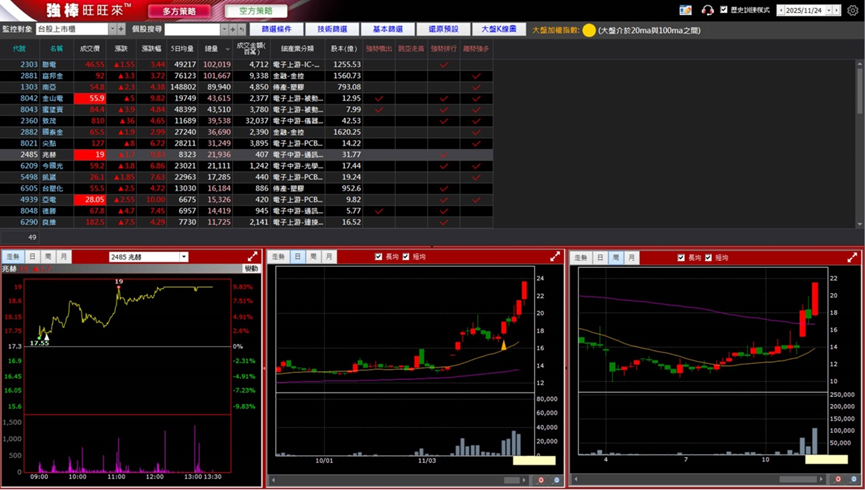 11/28 強棒旺旺來交易回顧｜兆赫(2485)續創波段新高