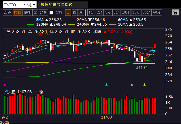 毛利率創 12 季高,Q4 送樣 AI 伺服器產品!