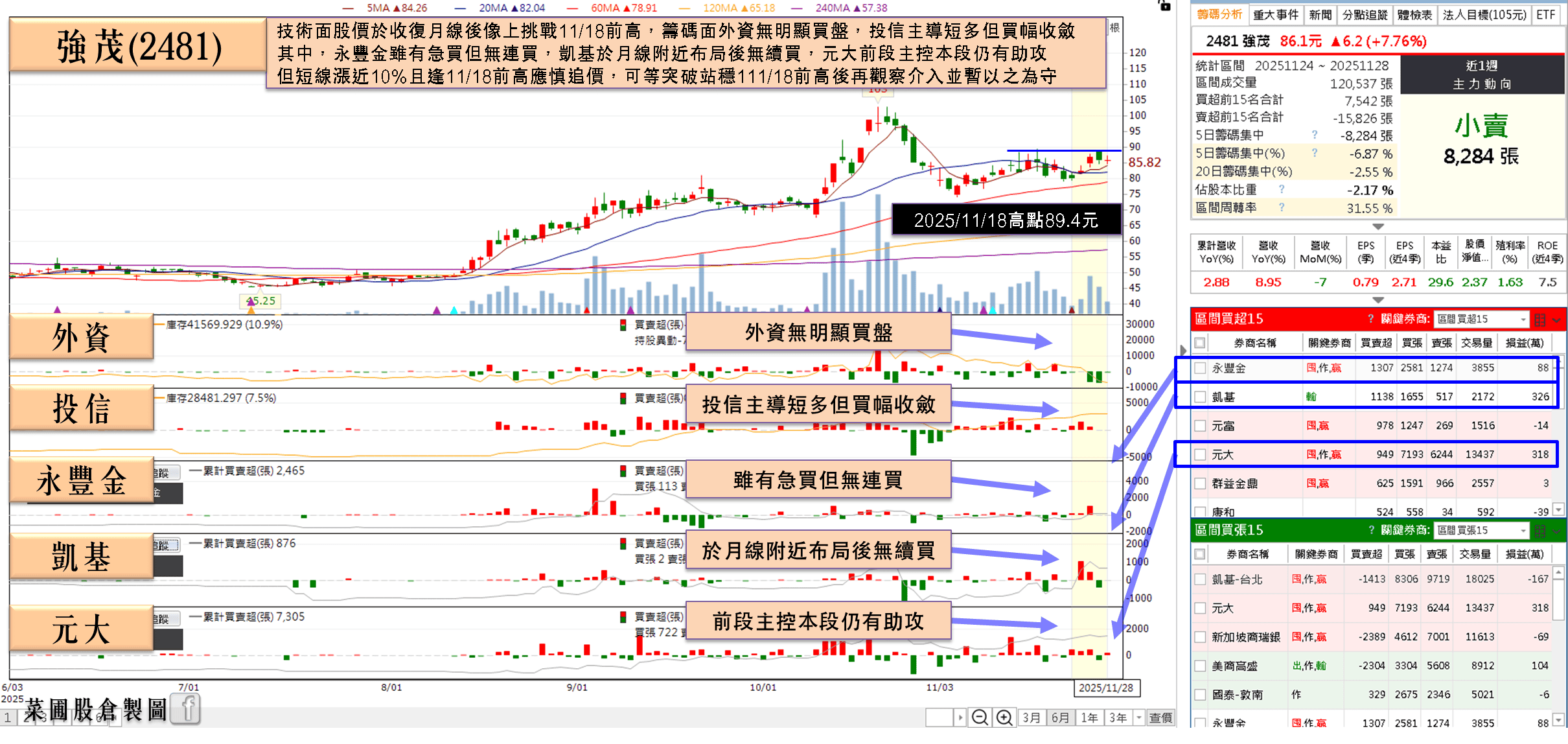 毛利率創 12 季高,Q4 送樣 AI 伺服器產品!