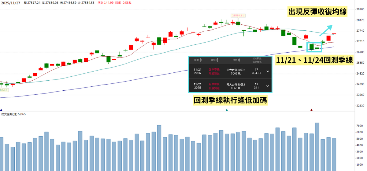 【附成交單】「1招」抓加碼點位，新手ETF加碼就看這兩條線