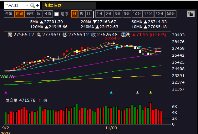 毛利率創 12 季高,Q4 送樣 AI 伺服器產品!