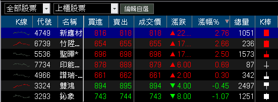 毛利率創 12 季高,Q4 送樣 AI 伺服器產品!