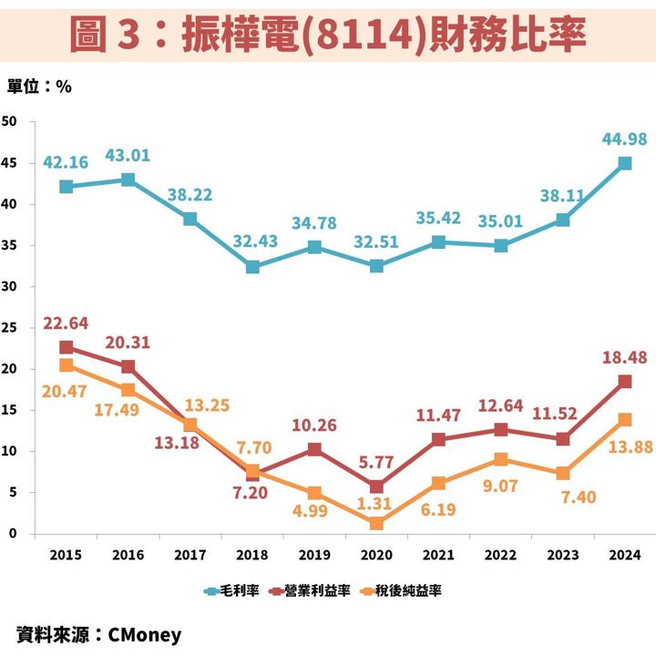 振樺電(8114)受惠 AI 晶片測試需求爆發 EPS 接連創高!