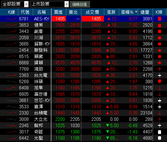 毛利率創 12 季高,Q4 送樣 AI 伺服器產品!