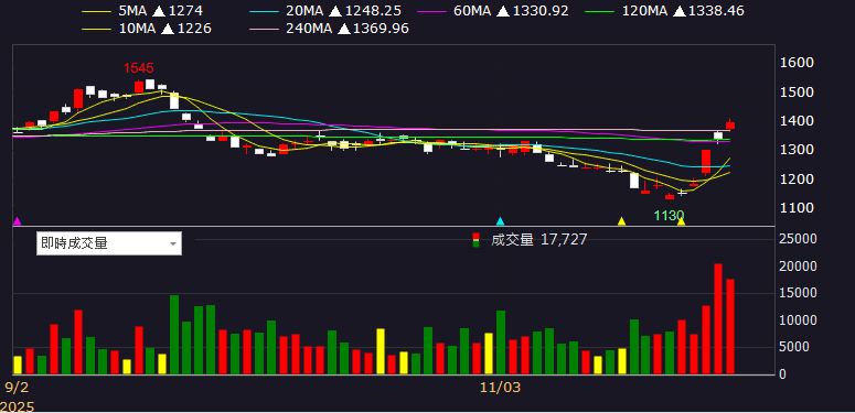 毛利率創 12 季高,Q4 送樣 AI 伺服器產品!