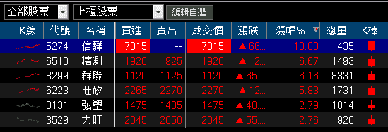 毛利率創 12 季高,Q4 送樣 AI 伺服器產品!