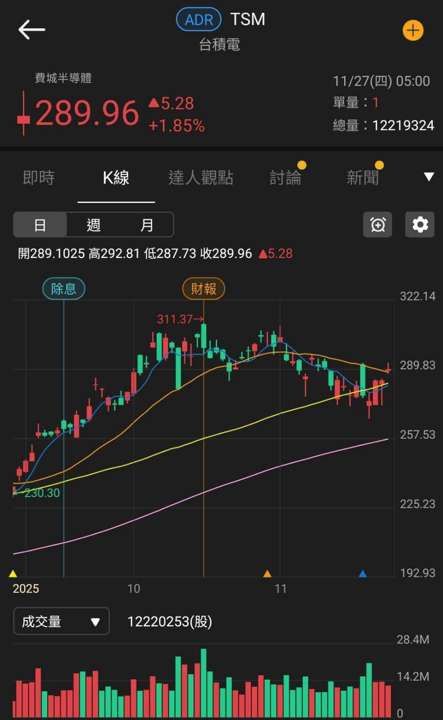 毛利率創 12 季高,Q4 送樣 AI 伺服器產品!
