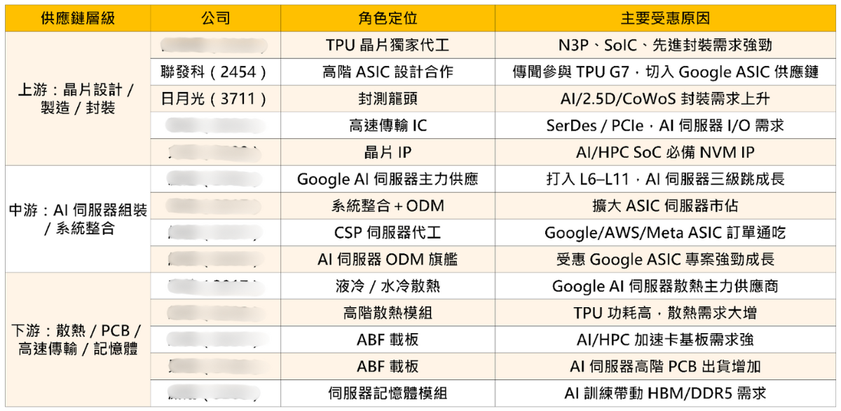 Meta擬採Google TPU，輝達GPU將失優勢? (內涵14檔概念股)