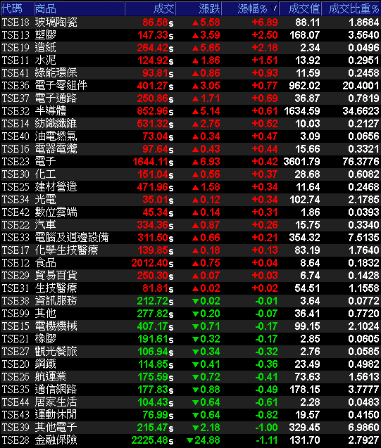 毛利率創 12 季高,Q4 送樣 AI 伺服器產品!