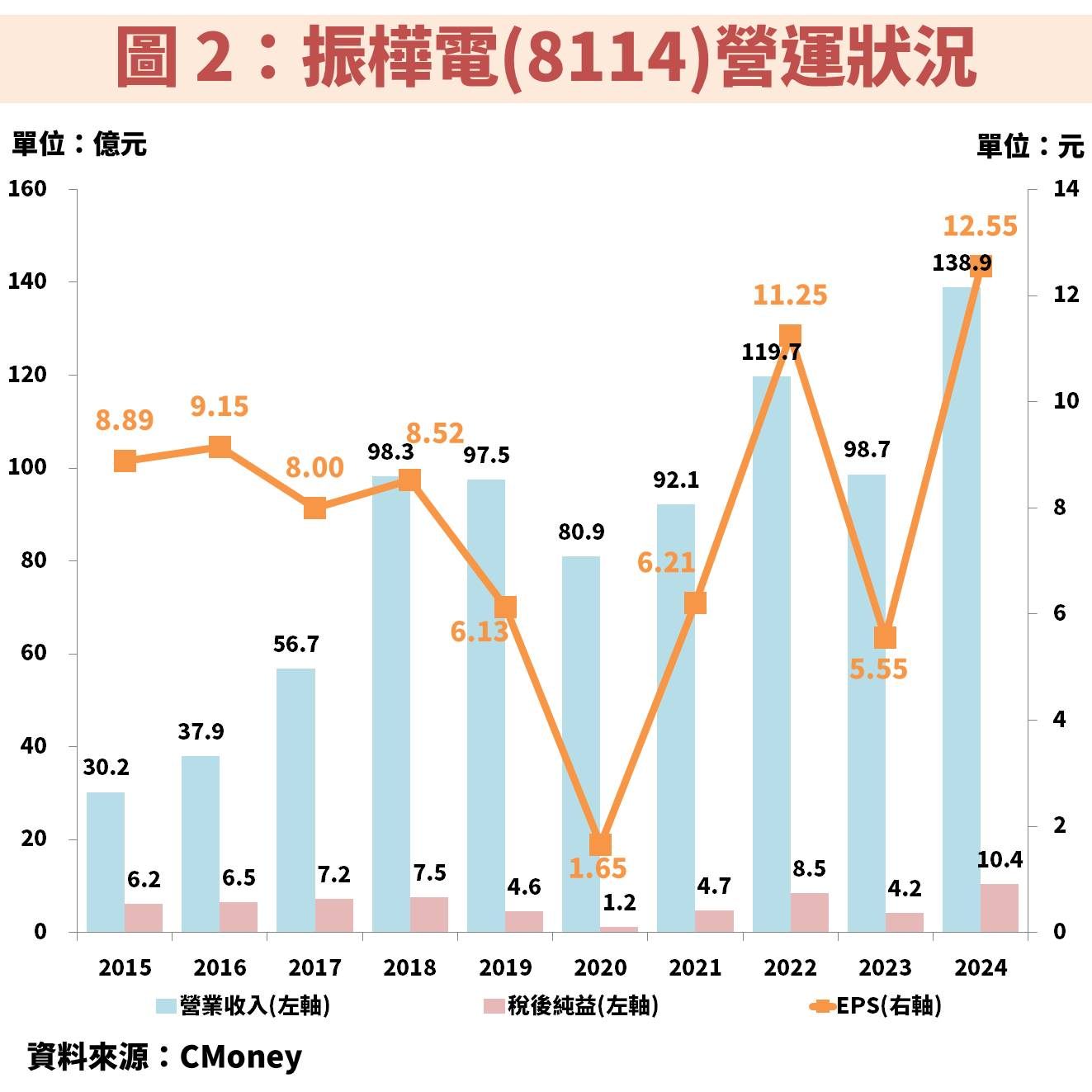 振樺電(8114)受惠 AI 晶片測試需求爆發  EPS 接連創高！
