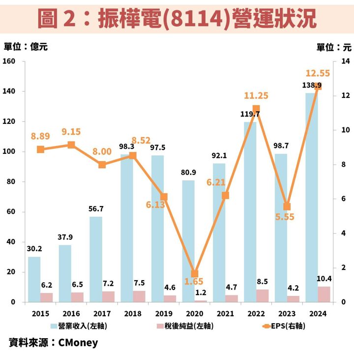 振樺電(8114)受惠 AI 晶片測試需求爆發 EPS 接連創高!