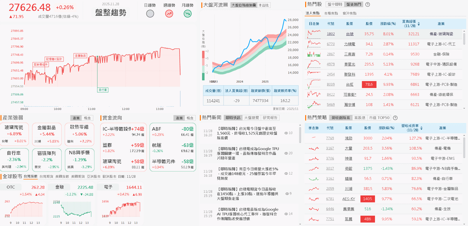 毛利率創 12 季高,Q4 送樣 AI 伺服器產品!
