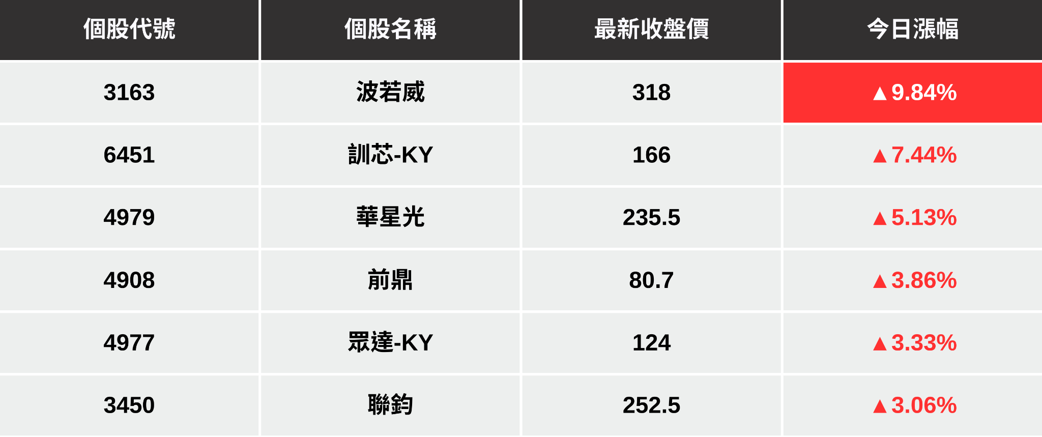 【最新消息】光通訊掀轉單潮，「6檔概念股」強勢大漲！