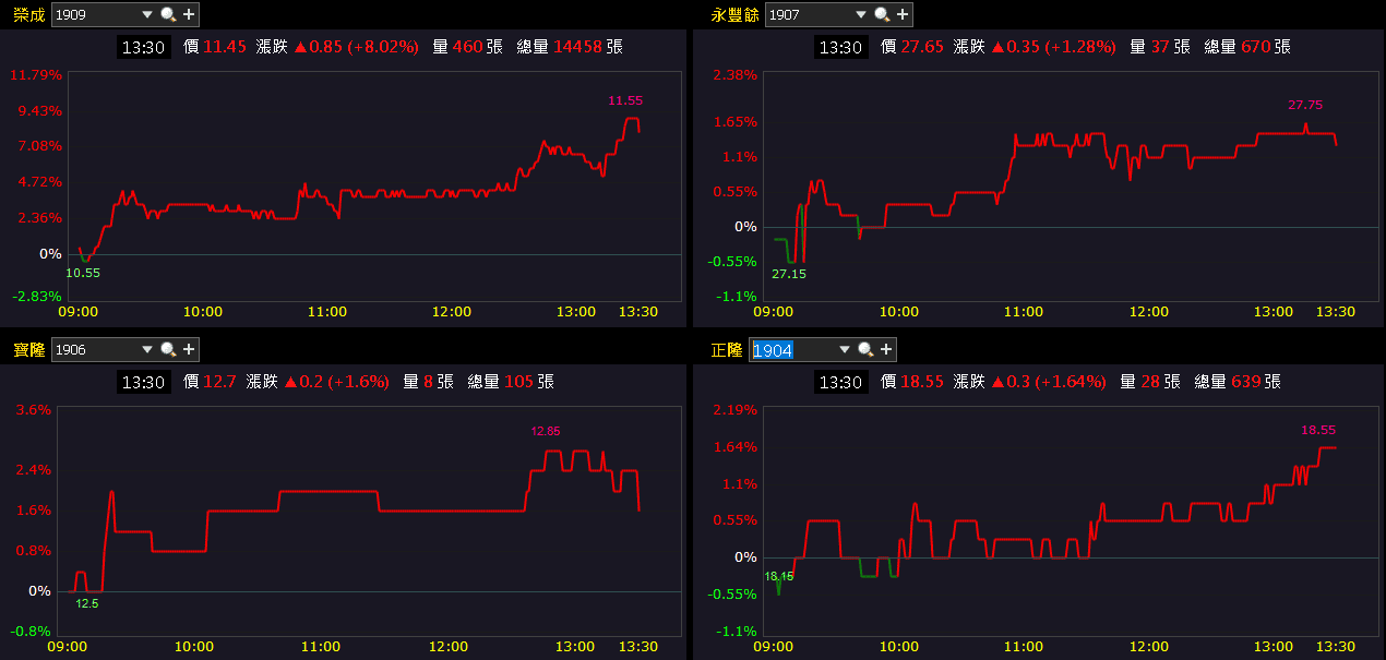 毛利率創 12 季高,Q4 送樣 AI 伺服器產品!
