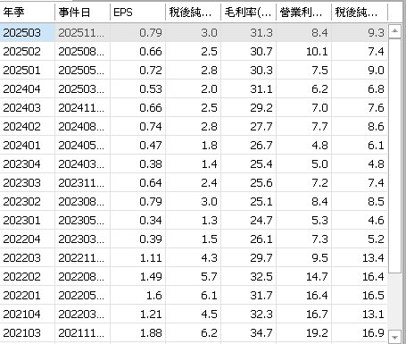 毛利率創 12 季高,Q4 送樣 AI 伺服器產品!