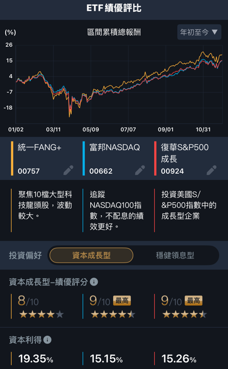 股神都投資Google,AI彎道超車,台股這三檔ETF跟上。