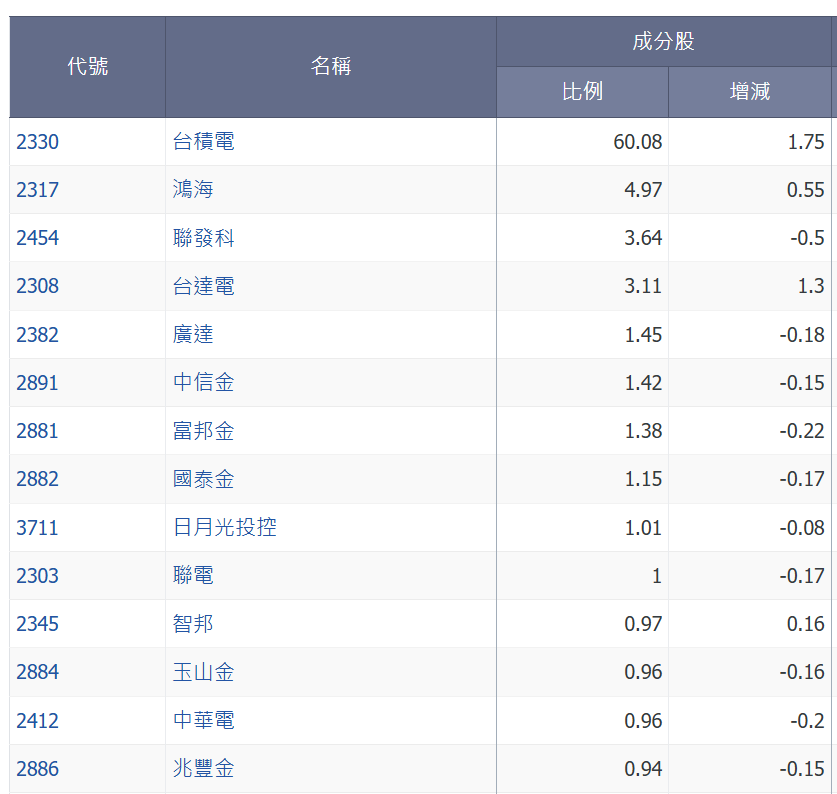 【搶先看】別只盯 0050！這 3 檔 ETF 2025 績效竟更高 (含 2026布局名單)
