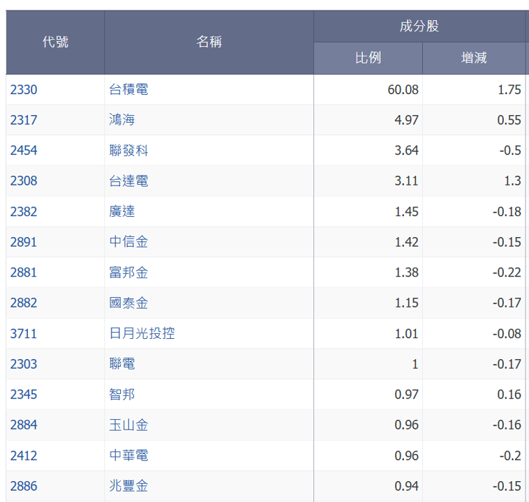 【搶先看】別只盯 0050!這 3 檔 ETF 2025 績效竟更高 (含 2026布局名單)