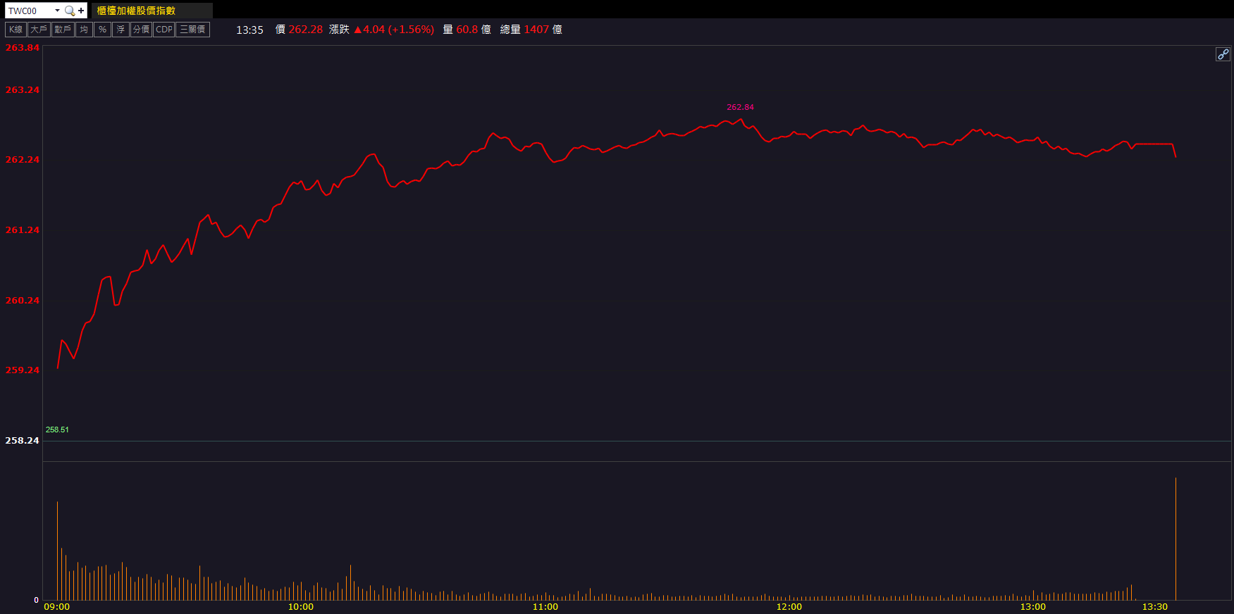 美國大單啟動！星通(3025)股價轉強飆9.99％！