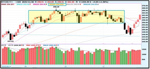 【產業戰報】1123假日不休息隊長當週盤勢解析