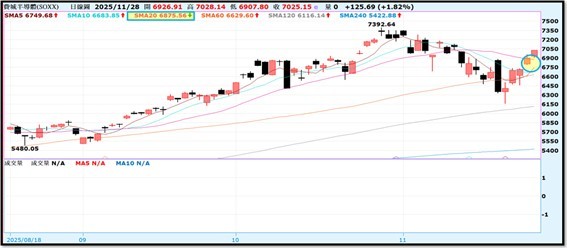 【產業戰報】1123假日不休息隊長當週盤勢解析