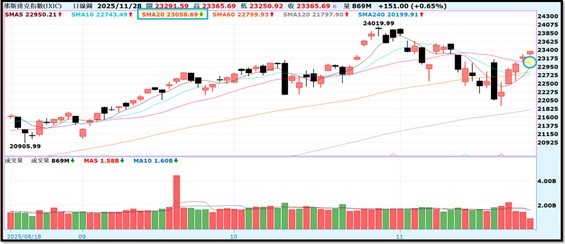 【產業戰報】1123假日不休息隊長當週盤勢解析
