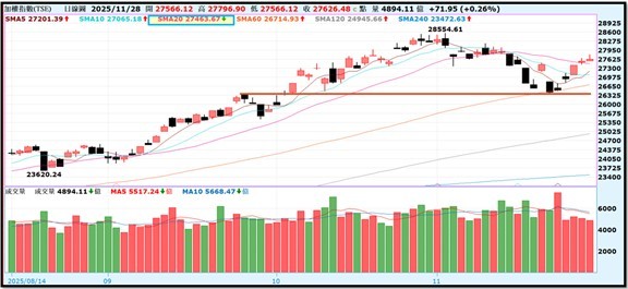 【產業戰報】1123假日不休息隊長當週盤勢解析