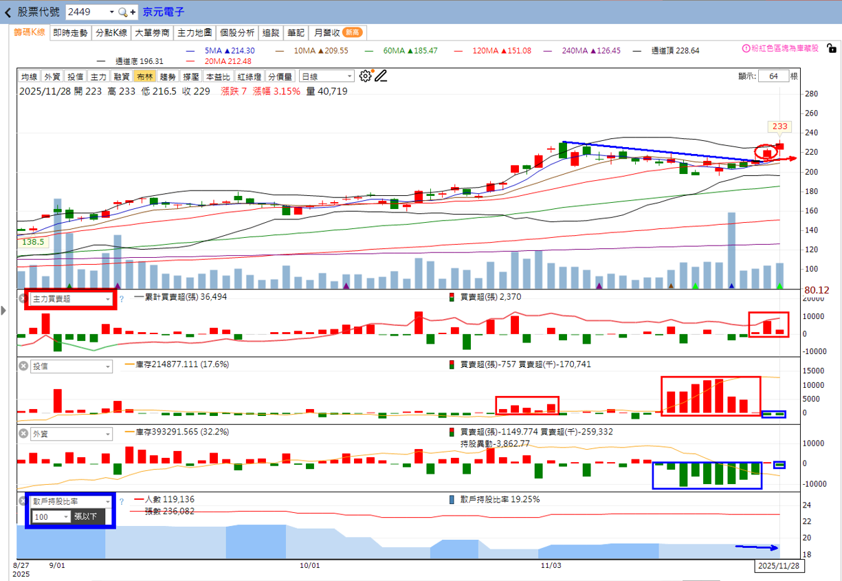 🔥投資11/30趨勢分析，以瀚宇博、京元電子、華電網為例!