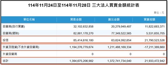 【產業戰報】1123假日不休息隊長當週盤勢解析