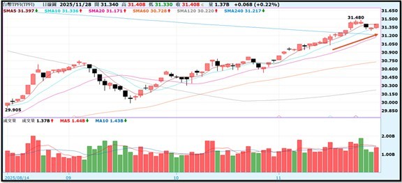 【產業戰報】1123假日不休息隊長當週盤勢解析