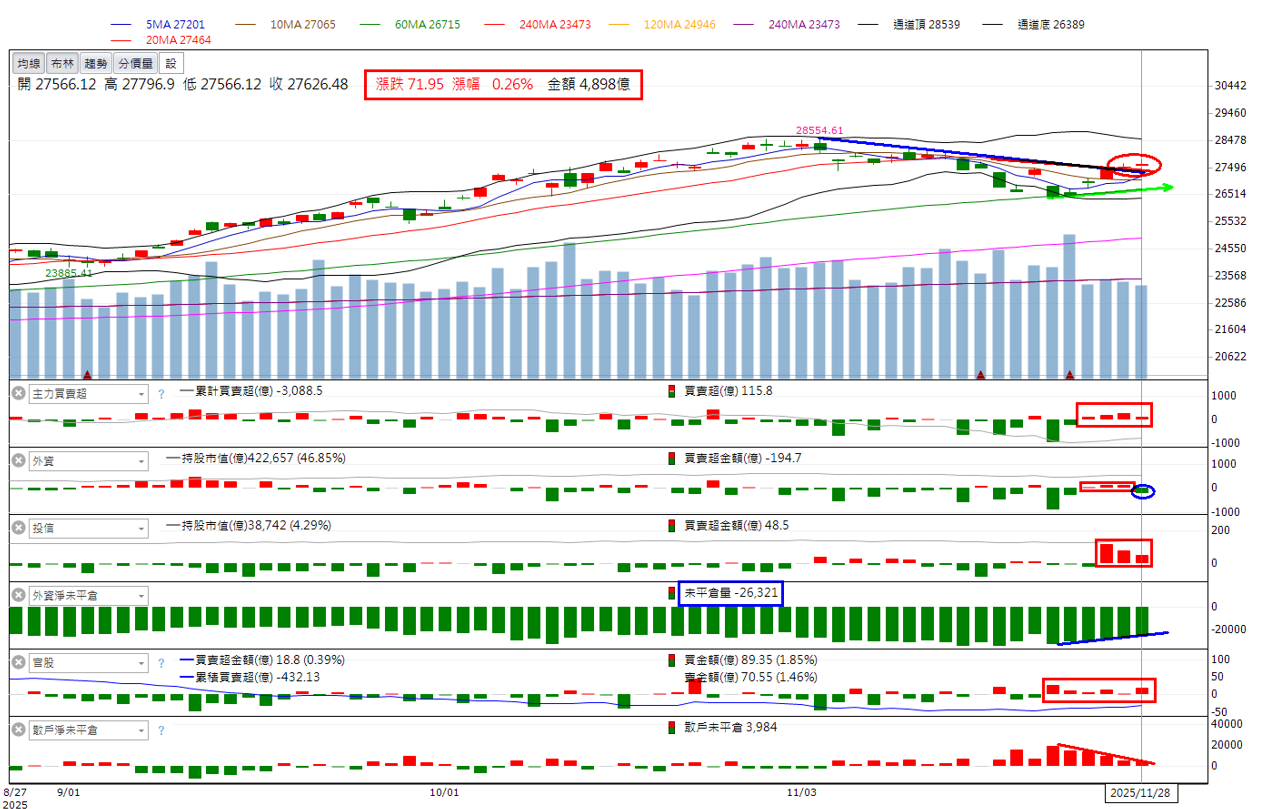 🔥投資11/30趨勢分析，以瀚宇博、京元電子、華電網為例!