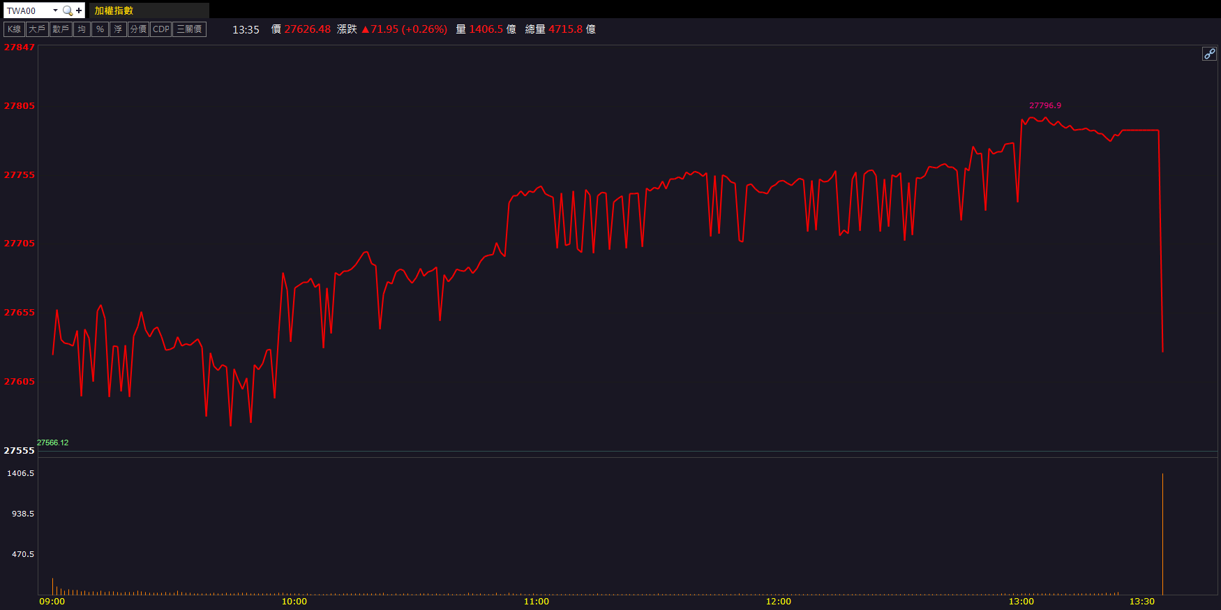 美國大單啟動！星通(3025)股價轉強飆9.99％！