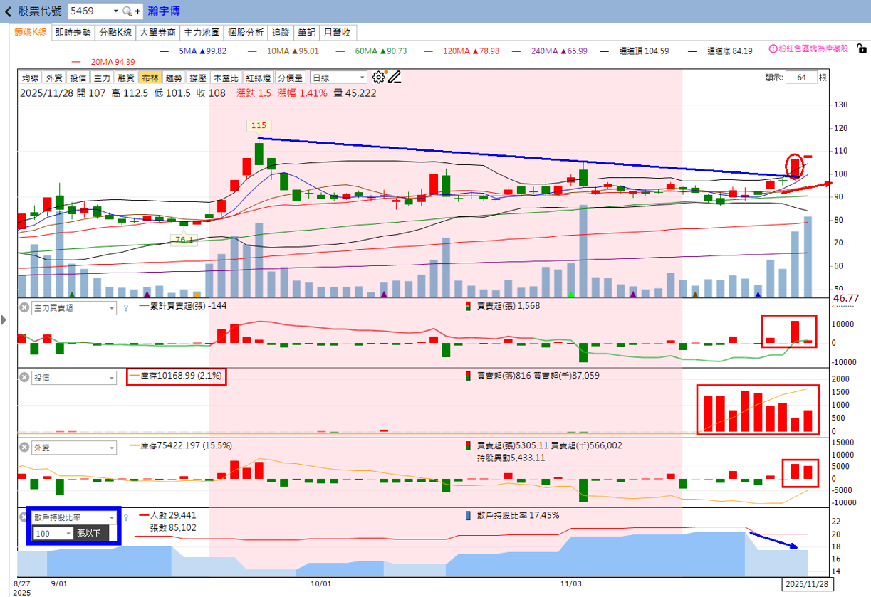 🔥投資11/30趨勢分析，以瀚宇博、京元電子、華電網為例!