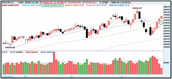 【產業戰報】1123假日不休息隊長當週盤勢解析