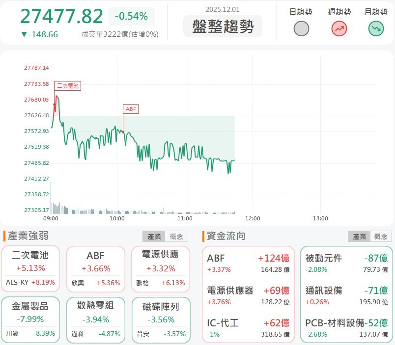 高成長獲利引擎啟動，竑騰(7751)摸漲停板！