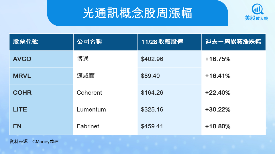 【關鍵趨勢】AI 傳輸瓶頸救星!光通訊概念股集體點火,800G/1.6T 換機潮來了?