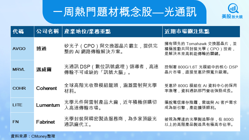 【關鍵趨勢】AI 傳輸瓶頸救星!光通訊概念股集體點火,800G/1.6T 換機潮來了?