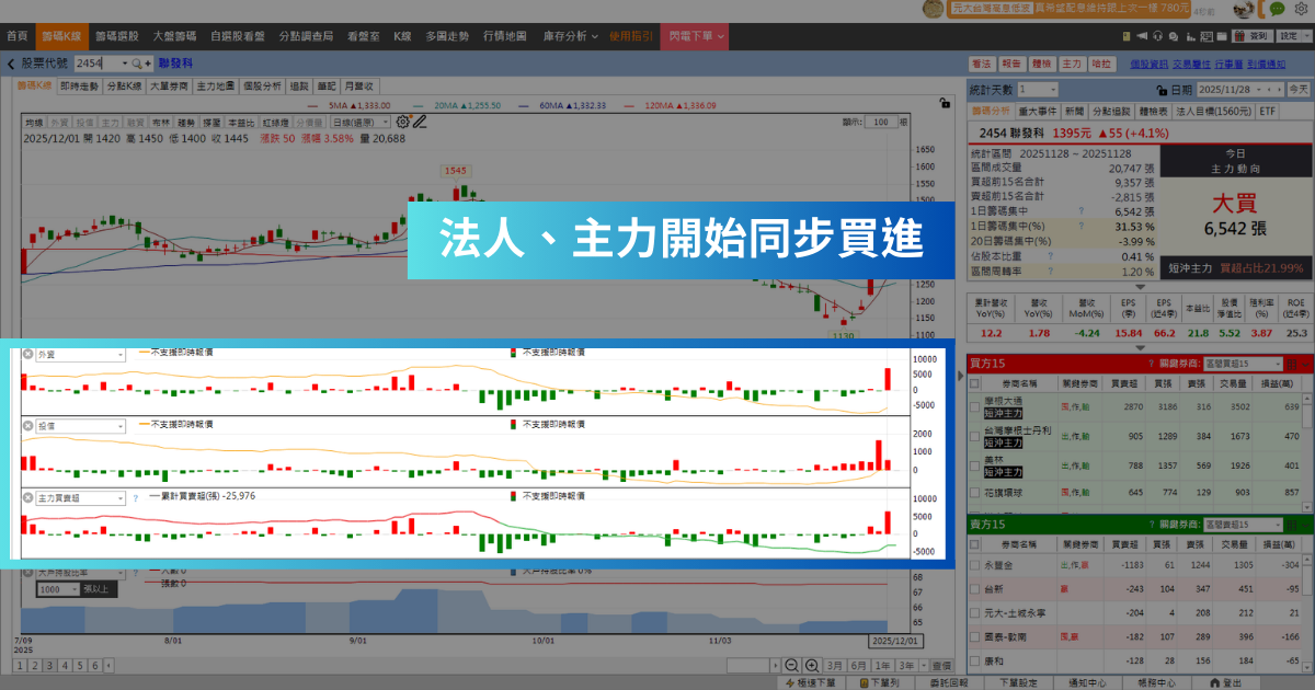 【投信作帳行情】搭Google TPU題材,「IC設計廠」波段飆近三成!