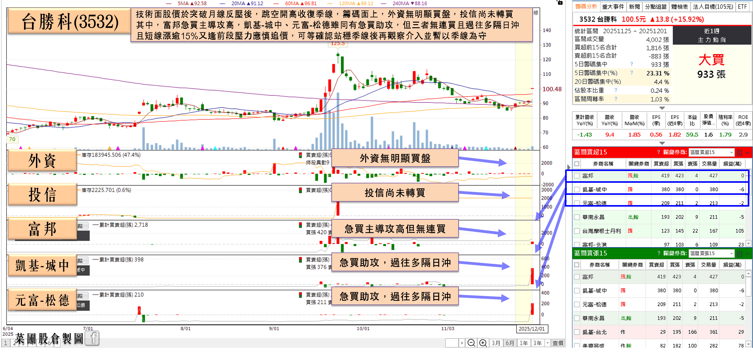 Q3 淨利年增 11 倍，EPS 創近 7 季高！